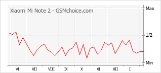 Grafico di modifiche della popolarità del telefono cellulare Xiaomi Mi Note 2