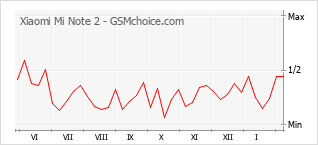 Traçar mudanças de populariedade do telemóvel Xiaomi Mi Note 2