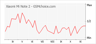 手机声望改变图表 Xiaomi Mi Note 2
