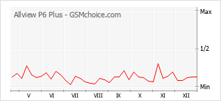Diagramm der Poplularitätveränderungen von Allview P6 Plus