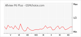 Popularity chart of Allview P6 Plus
