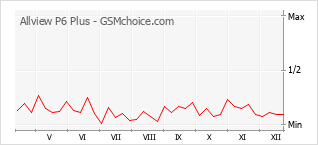 Gráfico de los cambios de popularidad Allview P6 Plus