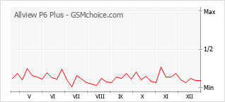 Grafico di modifiche della popolarità del telefono cellulare Allview P6 Plus