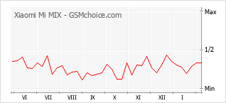 Gráfico de los cambios de popularidad Xiaomi Mi MIX