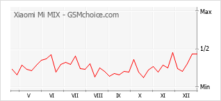 Grafico di modifiche della popolarità del telefono cellulare Xiaomi Mi MIX