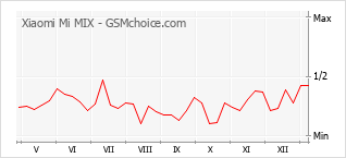 Populariteit van de telefoon: diagram Xiaomi Mi MIX