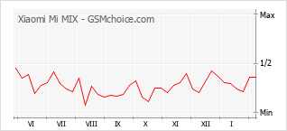 Traçar mudanças de populariedade do telemóvel Xiaomi Mi MIX