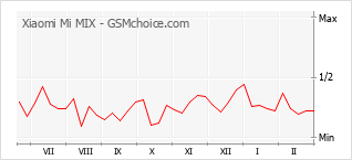 Диаграмма изменений популярности телефона Xiaomi Mi MIX
