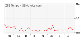 Gráfico de los cambios de popularidad ZTE Tempo