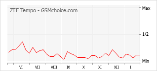Grafico di modifiche della popolarità del telefono cellulare ZTE Tempo