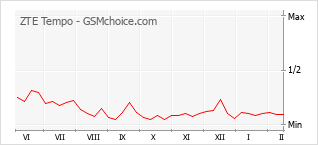 Populariteit van de telefoon: diagram ZTE Tempo