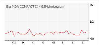 Popularity chart of Era MDA COMPACT II