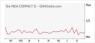 Le graphique de popularité de Era MDA COMPACT II
