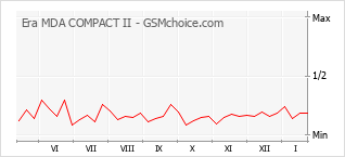 Populariteit van de telefoon: diagram Era MDA COMPACT II