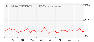 Traçar mudanças de populariedade do telemóvel Era MDA COMPACT II