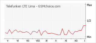 Diagramm der Poplularitätveränderungen von Telefunken LTE Lima