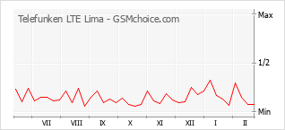 Gráfico de los cambios de popularidad Telefunken LTE Lima