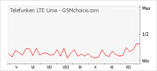 Grafico di modifiche della popolarità del telefono cellulare Telefunken LTE Lima