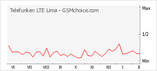 Traçar mudanças de populariedade do telemóvel Telefunken LTE Lima
