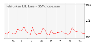 Диаграмма изменений популярности телефона Telefunken LTE Lima