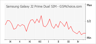 Popularity chart of Samsung Galaxy J2 Prime Dual SIM
