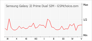 Traçar mudanças de populariedade do telemóvel Samsung Galaxy J2 Prime Dual SIM