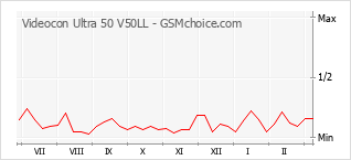 Diagramm der Poplularitätveränderungen von Videocon Ultra 50 V50LL
