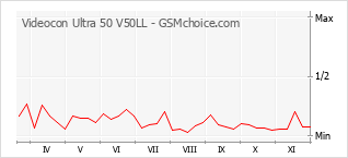 Gráfico de los cambios de popularidad Videocon Ultra 50 V50LL