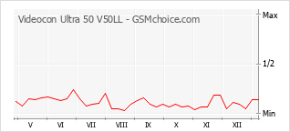 Populariteit van de telefoon: diagram Videocon Ultra 50 V50LL