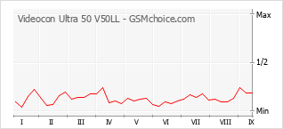 Traçar mudanças de populariedade do telemóvel Videocon Ultra 50 V50LL