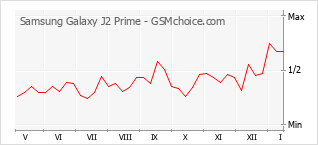 Diagramm der Poplularitätveränderungen von Samsung Galaxy J2 Prime
