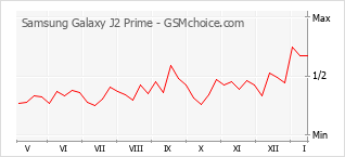 Le graphique de popularité de Samsung Galaxy J2 Prime