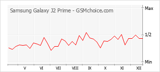 Grafico di modifiche della popolarità del telefono cellulare Samsung Galaxy J2 Prime