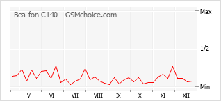 Diagramm der Poplularitätveränderungen von Bea-fon C140
