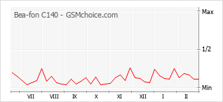 Popularity chart of Bea-fon C140