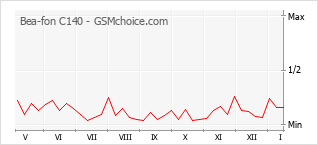 Le graphique de popularité de Bea-fon C140