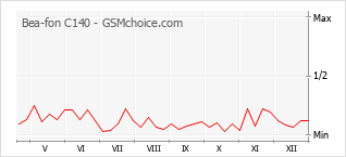 Grafico di modifiche della popolarità del telefono cellulare Bea-fon C140
