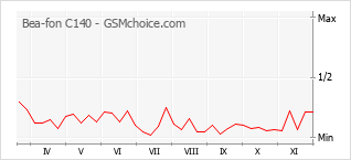 Traçar mudanças de populariedade do telemóvel Bea-fon C140