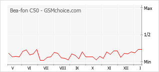 Диаграмма изменений популярности телефона Bea-fon C50