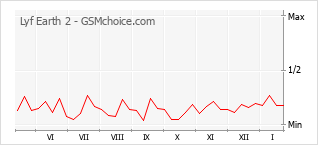 Diagramm der Poplularitätveränderungen von Lyf Earth 2