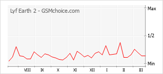 Диаграмма изменений популярности телефона Lyf Earth 2