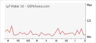 Diagramm der Poplularitätveränderungen von Lyf Water 10