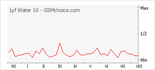Gráfico de los cambios de popularidad Lyf Water 10