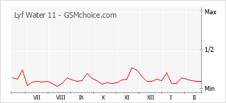 Diagramm der Poplularitätveränderungen von Lyf Water 11