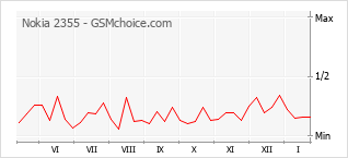 Diagramm der Poplularitätveränderungen von Nokia 2355