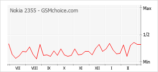 Popularity chart of Nokia 2355