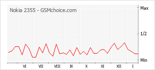 Gráfico de los cambios de popularidad Nokia 2355
