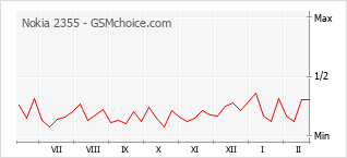 Le graphique de popularité de Nokia 2355