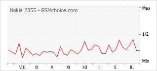Traçar mudanças de populariedade do telemóvel Nokia 2355