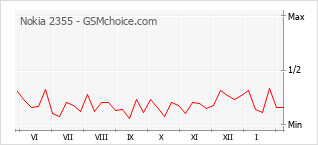 Диаграмма изменений популярности телефона Nokia 2355